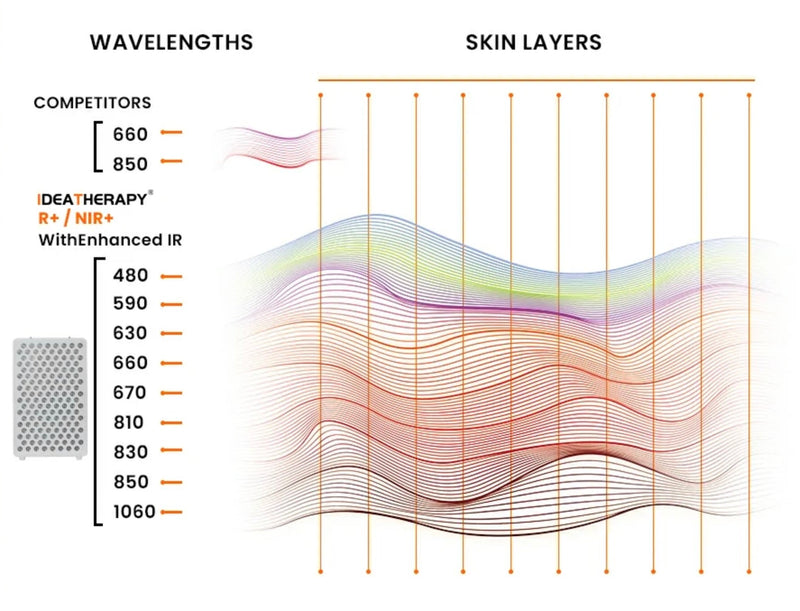 VitalGlow Pulse Full Body Red Light Therapy Panel 576